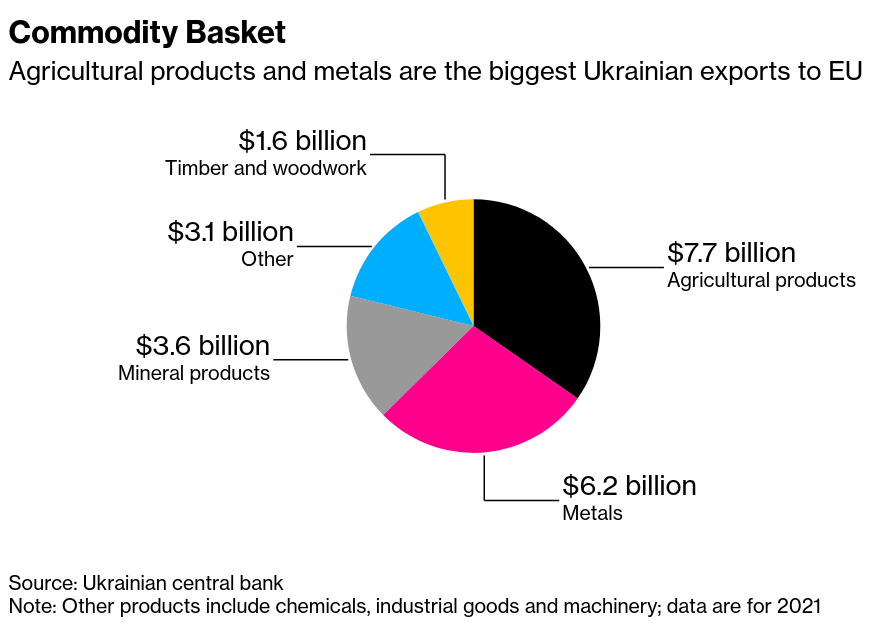 /brief/img/Screenshot 2022-04-27 at 07-45-59 The EU Looks to Cut Ukraine Tariffs on Goods Like Steel.png